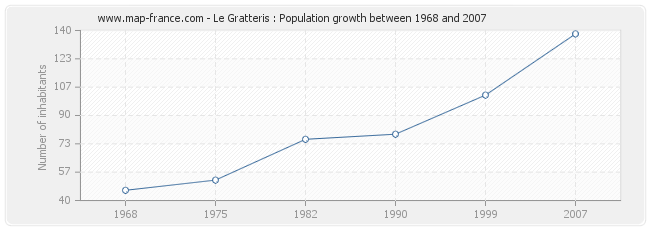 Population Le Gratteris